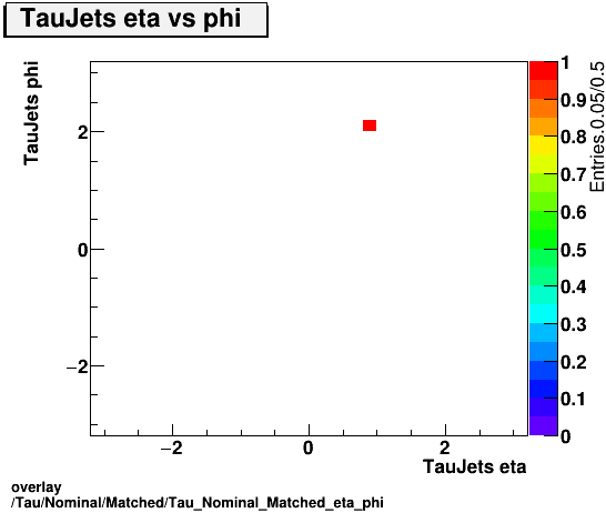 standard|NEntries: Tau/Nominal/Matched/Tau_Nominal_Matched_eta_phi.png