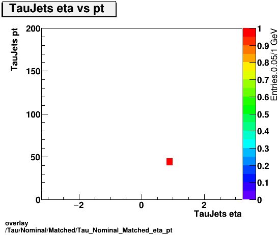 overlay Tau/Nominal/Matched/Tau_Nominal_Matched_eta_pt.png