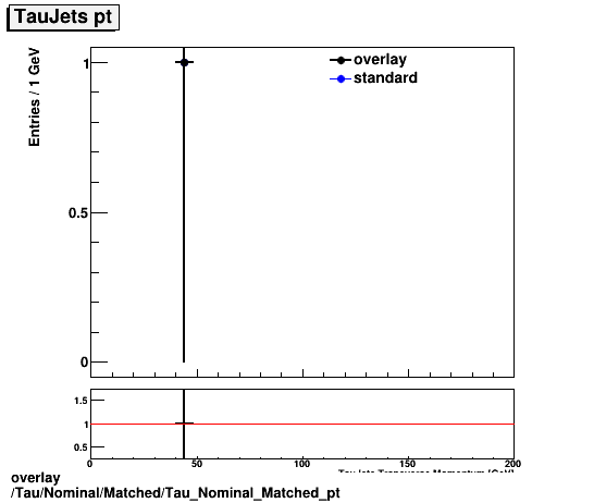 overlay Tau/Nominal/Matched/Tau_Nominal_Matched_pt.png