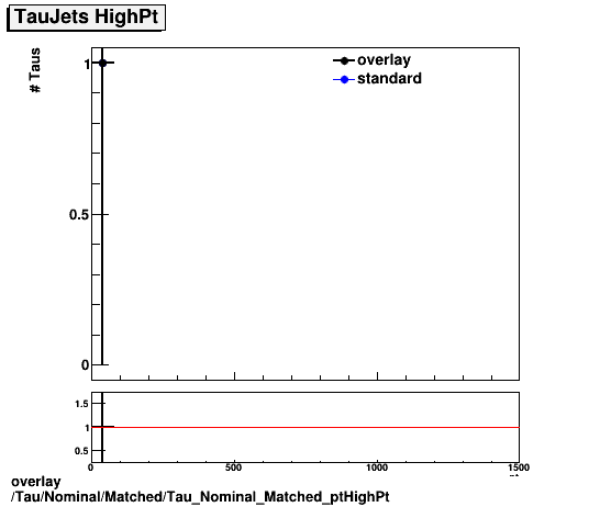 overlay Tau/Nominal/Matched/Tau_Nominal_Matched_ptHighPt.png