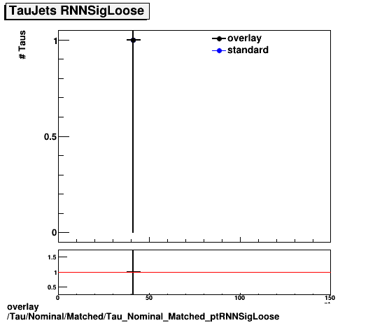 overlay Tau/Nominal/Matched/Tau_Nominal_Matched_ptRNNSigLoose.png