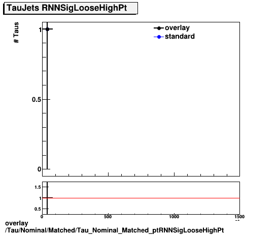 overlay Tau/Nominal/Matched/Tau_Nominal_Matched_ptRNNSigLooseHighPt.png