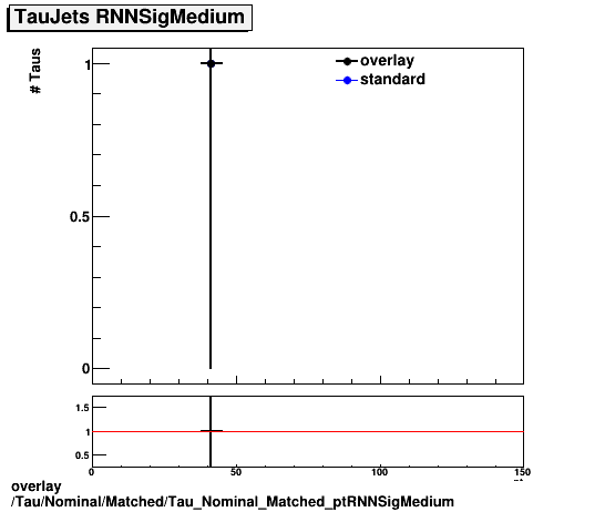 overlay Tau/Nominal/Matched/Tau_Nominal_Matched_ptRNNSigMedium.png