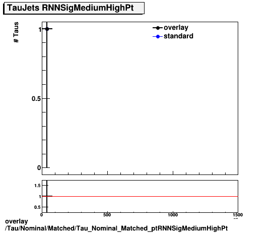 overlay Tau/Nominal/Matched/Tau_Nominal_Matched_ptRNNSigMediumHighPt.png