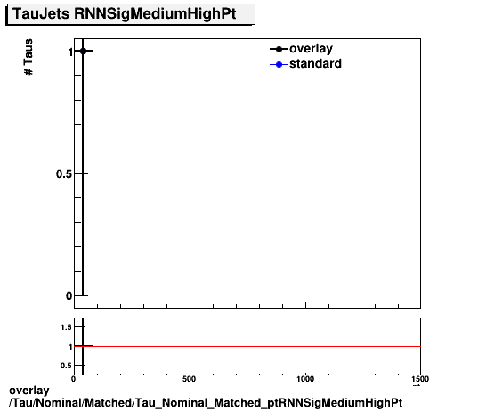 standard|NEntries: Tau/Nominal/Matched/Tau_Nominal_Matched_ptRNNSigMediumHighPt.png