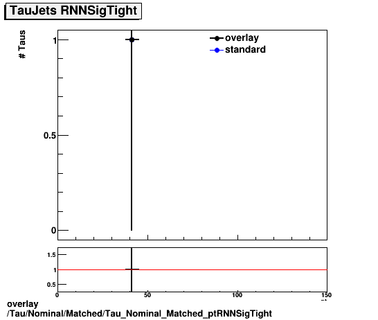overlay Tau/Nominal/Matched/Tau_Nominal_Matched_ptRNNSigTight.png
