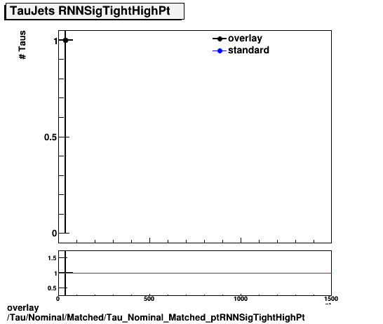 overlay Tau/Nominal/Matched/Tau_Nominal_Matched_ptRNNSigTightHighPt.png