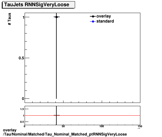 overlay Tau/Nominal/Matched/Tau_Nominal_Matched_ptRNNSigVeryLoose.png