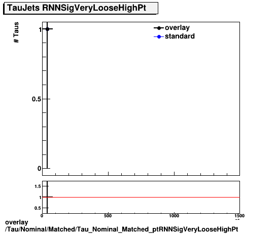 overlay Tau/Nominal/Matched/Tau_Nominal_Matched_ptRNNSigVeryLooseHighPt.png