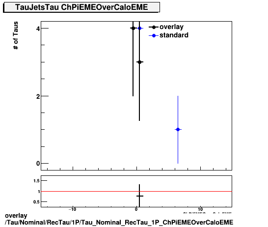 overlay Tau/Nominal/RecTau/1P/Tau_Nominal_RecTau_1P_ChPiEMEOverCaloEME.png