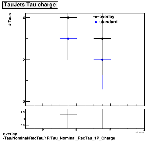 overlay Tau/Nominal/RecTau/1P/Tau_Nominal_RecTau_1P_Charge.png