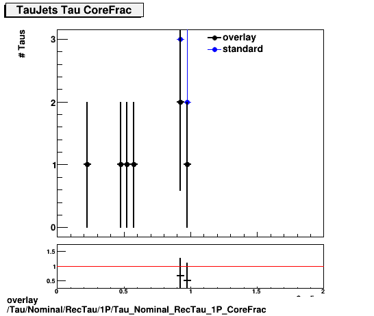 overlay Tau/Nominal/RecTau/1P/Tau_Nominal_RecTau_1P_CoreFrac.png