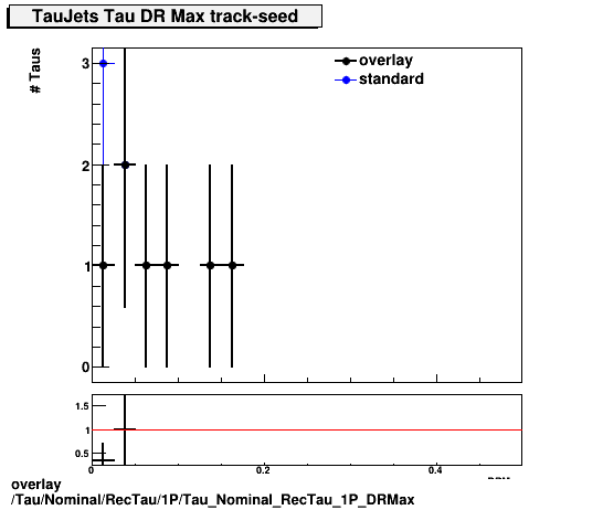 standard|NEntries: Tau/Nominal/RecTau/1P/Tau_Nominal_RecTau_1P_DRMax.png