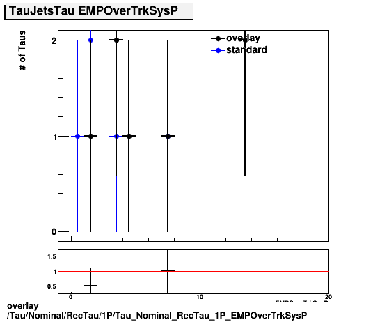 overlay Tau/Nominal/RecTau/1P/Tau_Nominal_RecTau_1P_EMPOverTrkSysP.png