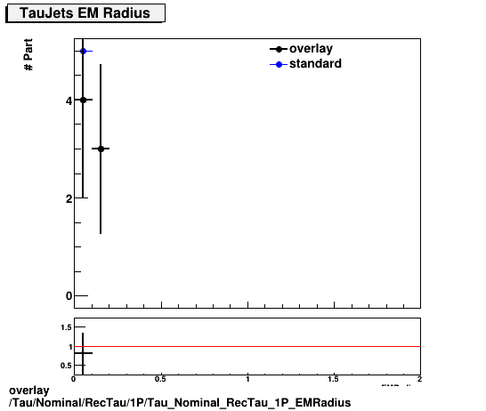 overlay Tau/Nominal/RecTau/1P/Tau_Nominal_RecTau_1P_EMRadius.png