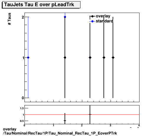 standard|NEntries: Tau/Nominal/RecTau/1P/Tau_Nominal_RecTau_1P_EoverPTrk.png