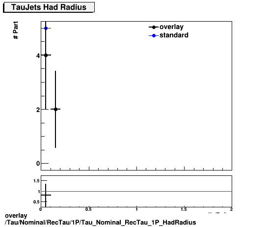 overlay Tau/Nominal/RecTau/1P/Tau_Nominal_RecTau_1P_HadRadius.png