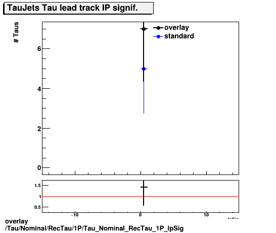 standard|NEntries: Tau/Nominal/RecTau/1P/Tau_Nominal_RecTau_1P_IpSig.png