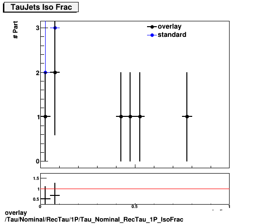 overlay Tau/Nominal/RecTau/1P/Tau_Nominal_RecTau_1P_IsoFrac.png