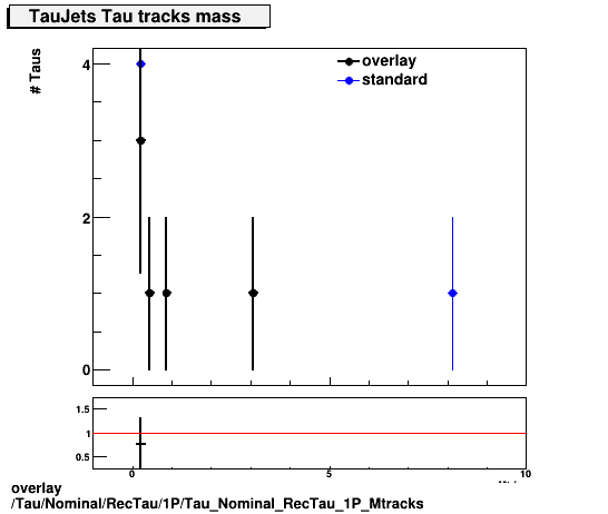 standard|NEntries: Tau/Nominal/RecTau/1P/Tau_Nominal_RecTau_1P_Mtracks.png