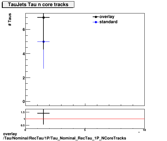 overlay Tau/Nominal/RecTau/1P/Tau_Nominal_RecTau_1P_NCoreTracks.png