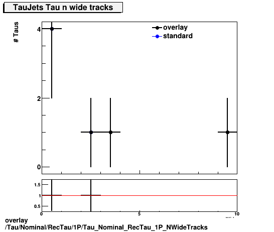 overlay Tau/Nominal/RecTau/1P/Tau_Nominal_RecTau_1P_NWideTracks.png