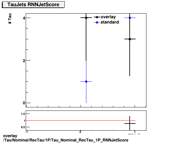 standard|NEntries: Tau/Nominal/RecTau/1P/Tau_Nominal_RecTau_1P_RNNJetScore.png