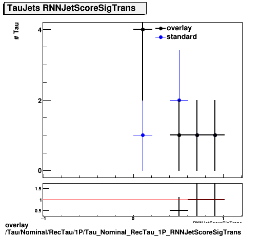 standard|NEntries: Tau/Nominal/RecTau/1P/Tau_Nominal_RecTau_1P_RNNJetScoreSigTrans.png