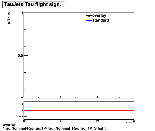 standard|NEntries: Tau/Nominal/RecTau/1P/Tau_Nominal_RecTau_1P_Sflight.png