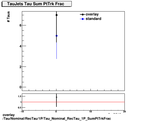 overlay Tau/Nominal/RecTau/1P/Tau_Nominal_RecTau_1P_SumPtTrkFrac.png