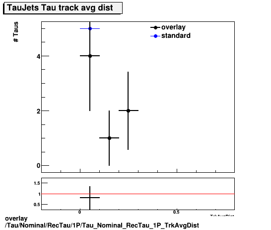 overlay Tau/Nominal/RecTau/1P/Tau_Nominal_RecTau_1P_TrkAvgDist.png