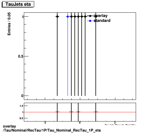 overlay Tau/Nominal/RecTau/1P/Tau_Nominal_RecTau_1P_eta.png