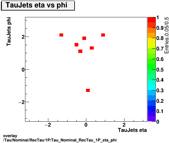 overlay Tau/Nominal/RecTau/1P/Tau_Nominal_RecTau_1P_eta_phi.png