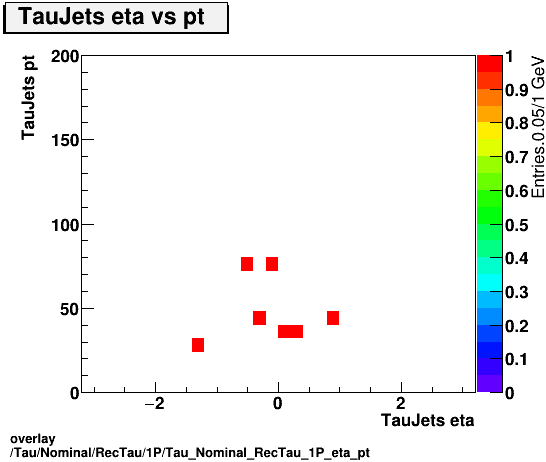 overlay Tau/Nominal/RecTau/1P/Tau_Nominal_RecTau_1P_eta_pt.png