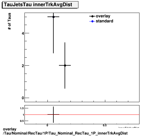 overlay Tau/Nominal/RecTau/1P/Tau_Nominal_RecTau_1P_innerTrkAvgDist.png