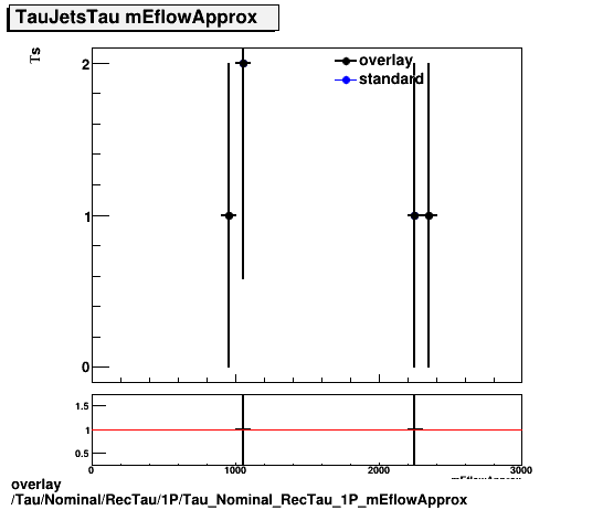 overlay Tau/Nominal/RecTau/1P/Tau_Nominal_RecTau_1P_mEflowApprox.png