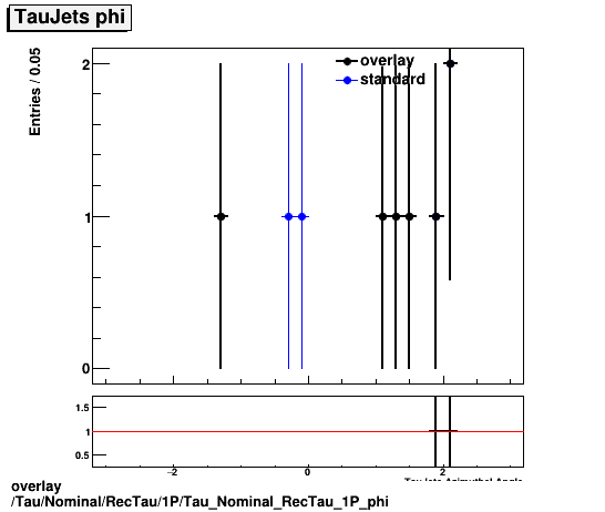 overlay Tau/Nominal/RecTau/1P/Tau_Nominal_RecTau_1P_phi.png