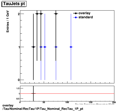 standard|NEntries: Tau/Nominal/RecTau/1P/Tau_Nominal_RecTau_1P_pt.png