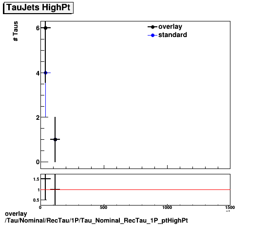 overlay Tau/Nominal/RecTau/1P/Tau_Nominal_RecTau_1P_ptHighPt.png