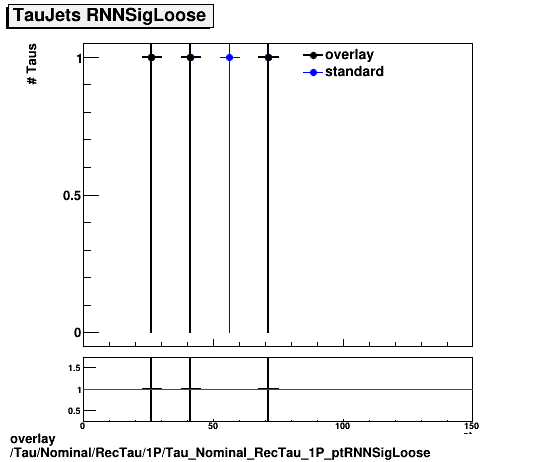 overlay Tau/Nominal/RecTau/1P/Tau_Nominal_RecTau_1P_ptRNNSigLoose.png