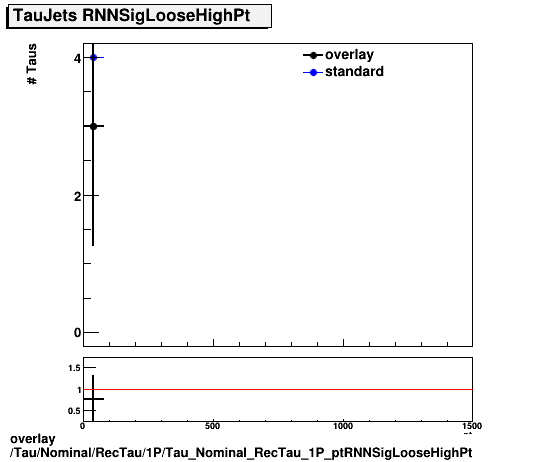 overlay Tau/Nominal/RecTau/1P/Tau_Nominal_RecTau_1P_ptRNNSigLooseHighPt.png