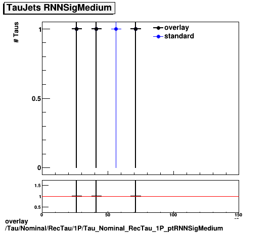 overlay Tau/Nominal/RecTau/1P/Tau_Nominal_RecTau_1P_ptRNNSigMedium.png