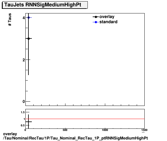 overlay Tau/Nominal/RecTau/1P/Tau_Nominal_RecTau_1P_ptRNNSigMediumHighPt.png