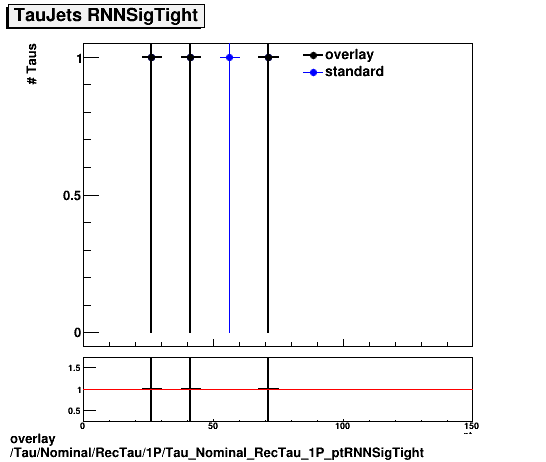 overlay Tau/Nominal/RecTau/1P/Tau_Nominal_RecTau_1P_ptRNNSigTight.png