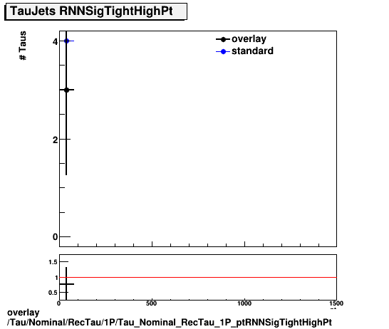 overlay Tau/Nominal/RecTau/1P/Tau_Nominal_RecTau_1P_ptRNNSigTightHighPt.png