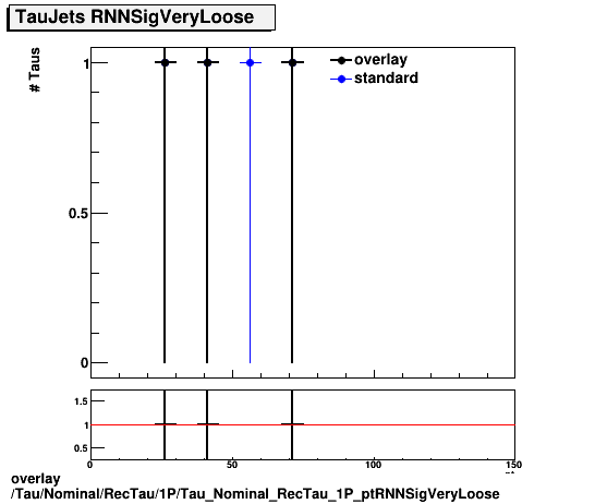 overlay Tau/Nominal/RecTau/1P/Tau_Nominal_RecTau_1P_ptRNNSigVeryLoose.png