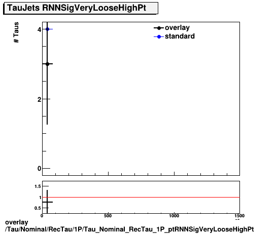 standard|NEntries: Tau/Nominal/RecTau/1P/Tau_Nominal_RecTau_1P_ptRNNSigVeryLooseHighPt.png