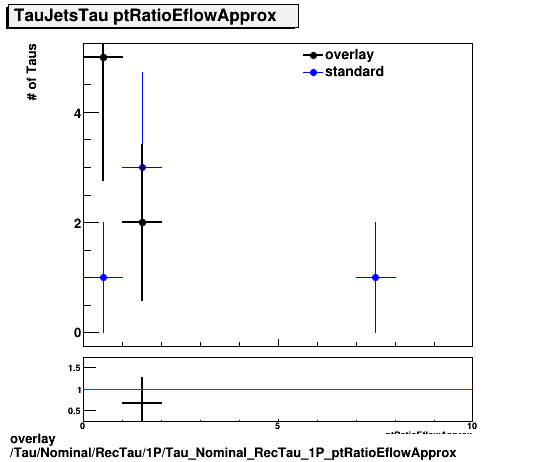 overlay Tau/Nominal/RecTau/1P/Tau_Nominal_RecTau_1P_ptRatioEflowApprox.png