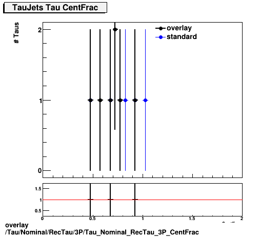 standard|NEntries: Tau/Nominal/RecTau/3P/Tau_Nominal_RecTau_3P_CentFrac.png