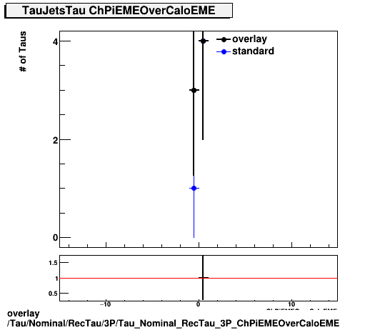 overlay Tau/Nominal/RecTau/3P/Tau_Nominal_RecTau_3P_ChPiEMEOverCaloEME.png